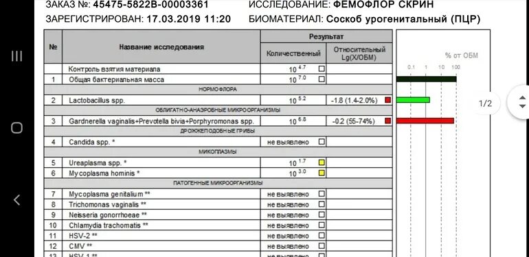 Нормофлора Lactobacillus SPP 68 91%. Нормофлора Lactobacillus SPP 10 7.6. Нормофлора Lactobacillus SPP У женщин. Lactobacillus SPP нормальные показатели.