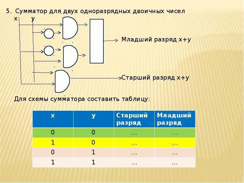Число двоичных разрядов это. Сумматор это в информатике. сумматор двоичных чисел схема. сумматор схема информатика.
