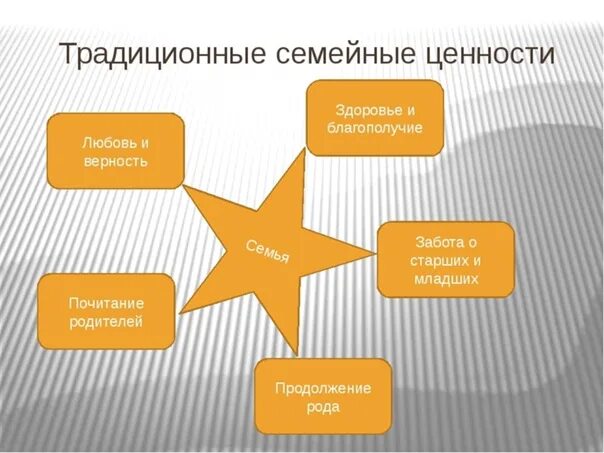 Традиционные семейные ценности. Традиционные ценности семьи. Семья традиционные семейные ценности. Классические семейные ценности.