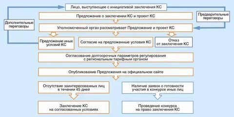 Проведение конкурса на заключение концессионного соглашения