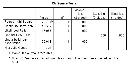 Squared value. P value for chi square. chi square test. chi square table. chi square test table.