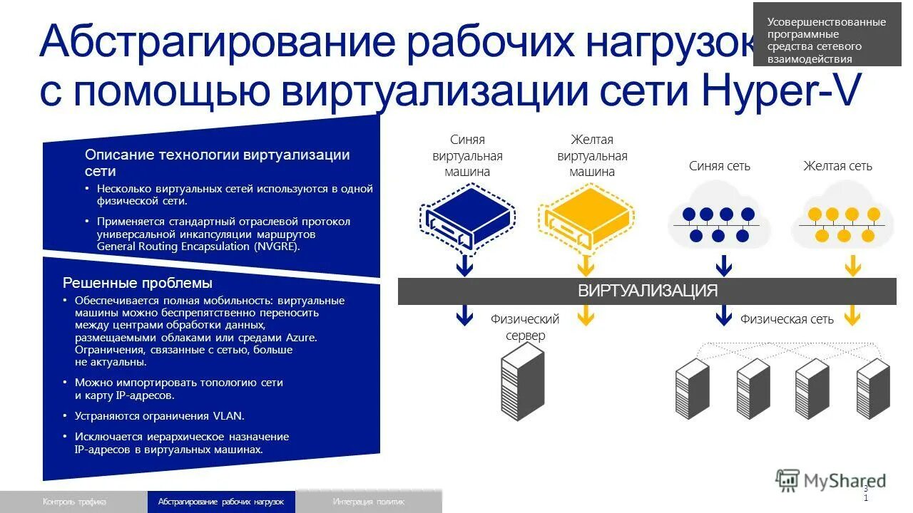 Проблемы виртуализации. Технологии виртуализации. Виртуализация windows server. Виртуализация на уровне операционной системы. Проблемы виртуализации.