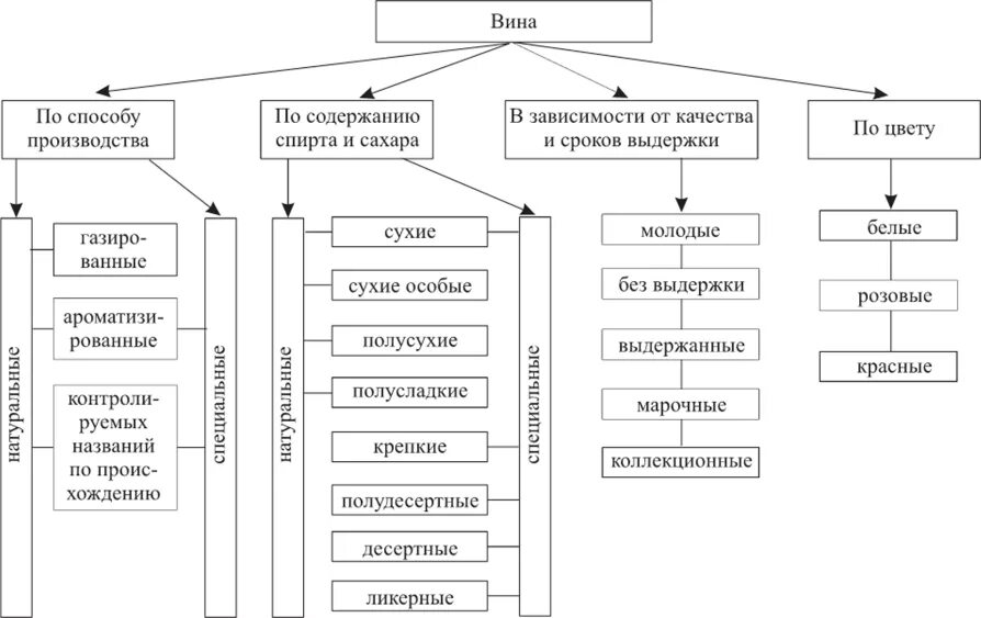 Содержимого в зависимости от. Схема классификации виноградных вин. Ассортимент виноградных вин таблица. Виноградные вина классификация. Классификация вина схема.