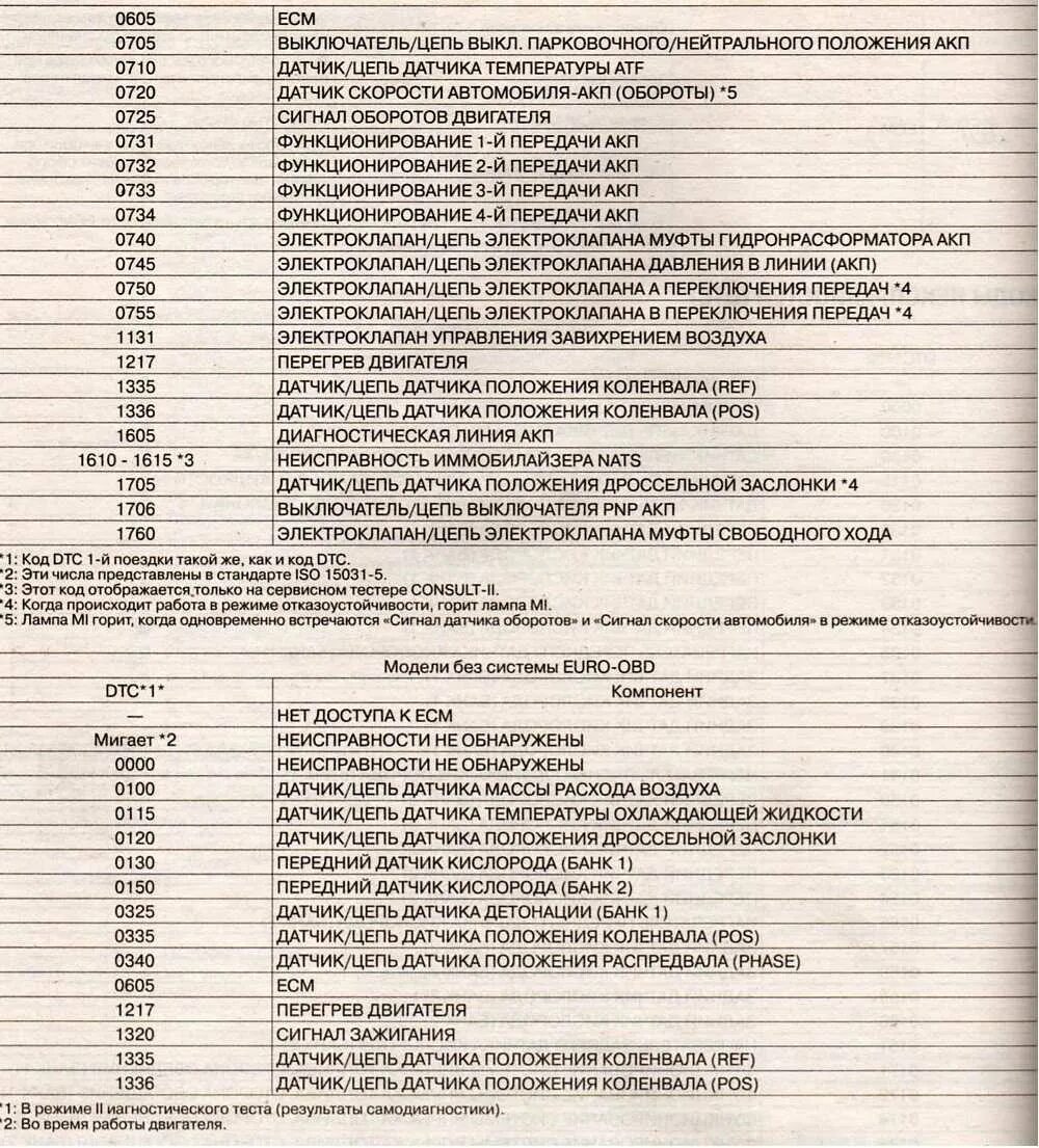 Расшифровка кодов ошибок на Форд фокус 2. Коды ошибок Форд фокус 2 1.6 100. Коды ошибок Ford Transit 2001 год. Таблица кодов ошибок Форд Транзит дизель 2.4. Форд фокус ошибки расшифровка