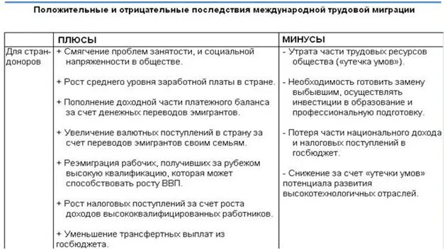 Минусы эмиграции. Плюсы трудовой миграции. плюсы и минусы трудовой миграции. положительные и отрицательные стороны миграции. плбсы и м ну ы миграц.ии.
