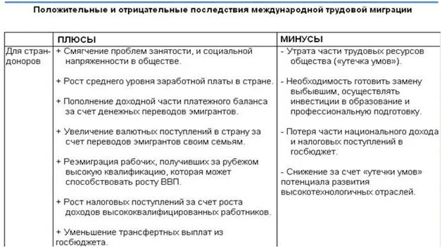 Плюсы и минусы трудовой миграции. Положительные и отрицательные стороны миграции. Плбсы и м ну ы миграц.ИИ. Трудовые ресурсы плюсы и минусы.