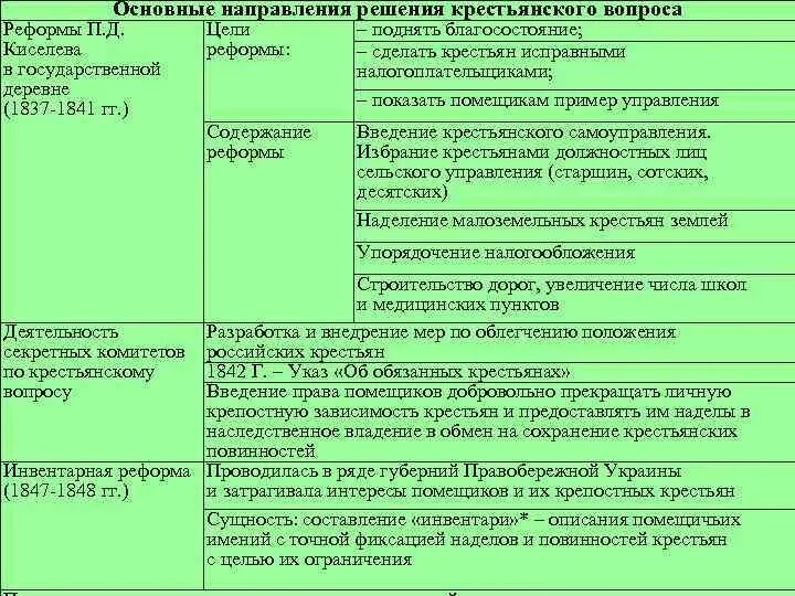 Этапы решения крестьянского вопроса. Крестьянский вопрос в 19 веке таблица. Реформа управления государственной деревней. Этапы решения крестьянского вопроса в 19 веке.