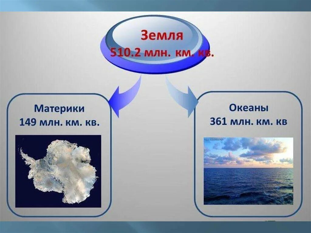 Мировой океан и его части. Опыт мировой океан. Мировой океан и его части открытый урок 7 класс. Из чего состоит мировой океан. Центральную часть океана занимает