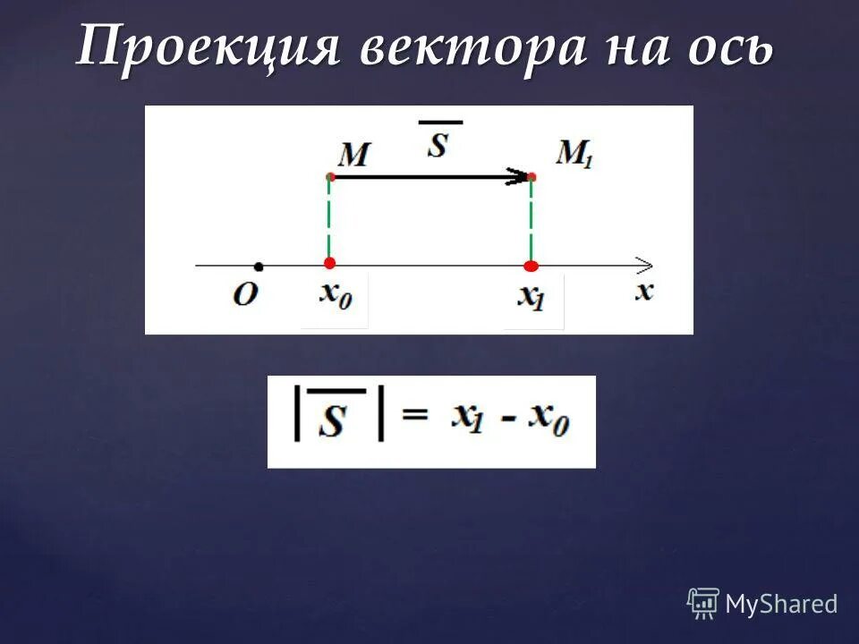 Проекции на оси координат. Проекция вектора. Проекция вектора на ось. Проекуия вектора на Омь. Проекция перемещения на ось.