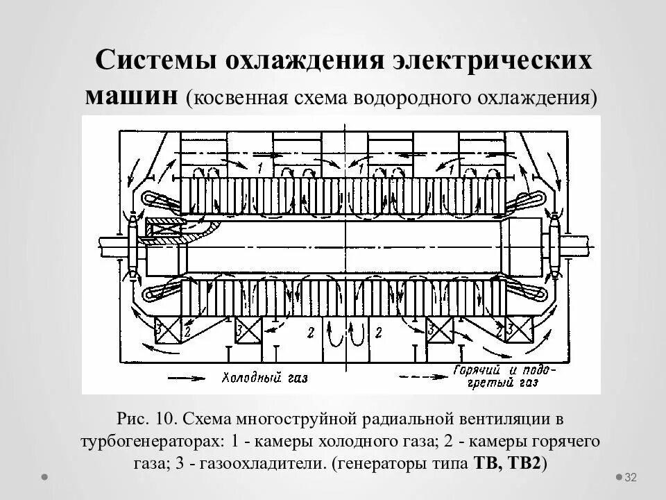 Охлаждение турбогенератора. Система охлаждения генератора ТГВ-200. Газоохладители генератора твв-1000. Косвенная система охлаждения турбогенератора. Охладитель турбогенератора.