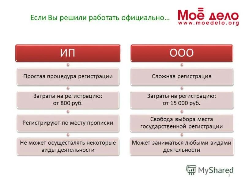 Деньги с ооо на ип. ООО или ИП. Различия в регистрации ИП И ООО. Регистрация ООО или ИП. Процедура регистрации ИП И ООО.