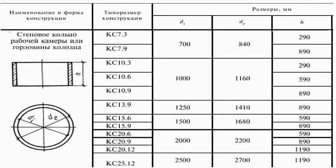 Сколько весит кольцо для колодца. Кольцо стеновое КС 15.9, диаметр 1.5м,. Кольцо колодца КС 10.6 Размеры. Кольцо стеновое КС 10-6 вес. Кольцо стеновое КС 10.9 наружный диаметр.