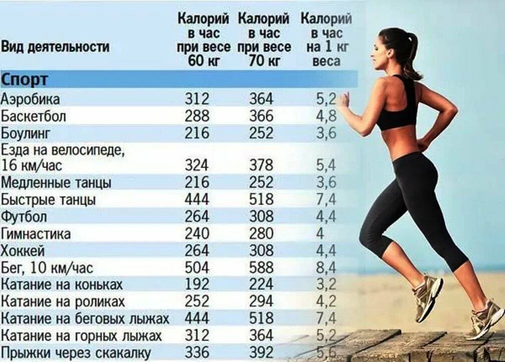 Почему вес медленно уходит. Упражнения для похудения ккал. Калории при беге. Сколькоткалорий сдигается при беге. Сколько калорий сжигается при беге.