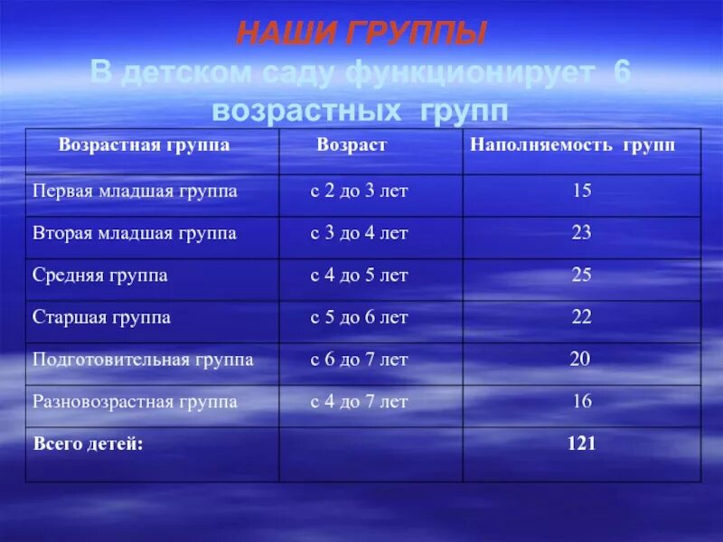 Дошкольная группа в детском саду возраст детей. Возрастные группы в детском саду. Возрастные группы в детских садах. Возрастные группы детей по возрасту. Возраст детей по группам в детском саду.