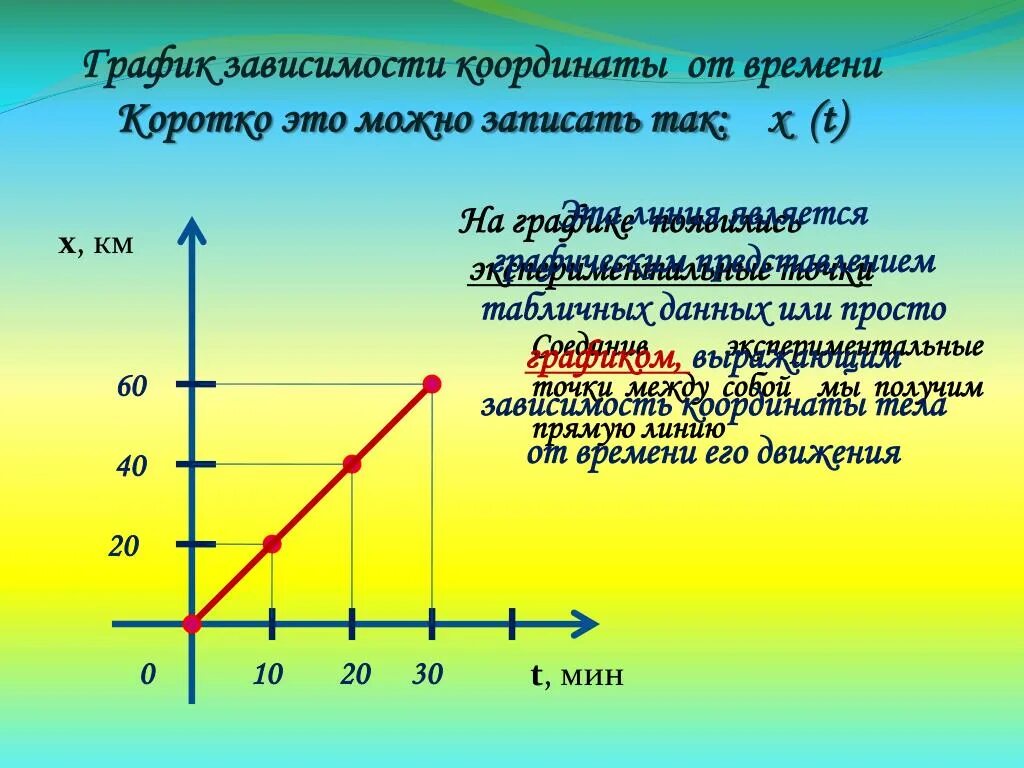 Прямой зависимостью является зависимость. График зависимости координаты. Графики зависимости координаты от времени. Координата от времени. График зависимости координаты тела.