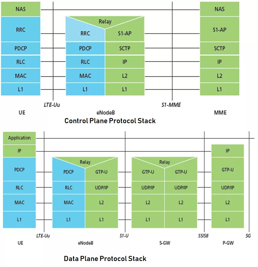 Prb lte. Lte protocol stack. Стек протоколов umts. Верхний стек имс. Стек lte.