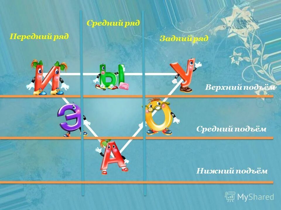 Гласный среднего ряда среднего подъема. Гласные верхнего подъема. Средний ряд верхний подъем. Верхний Нижний и средний ряд гласных. Верхний подъем гласных.