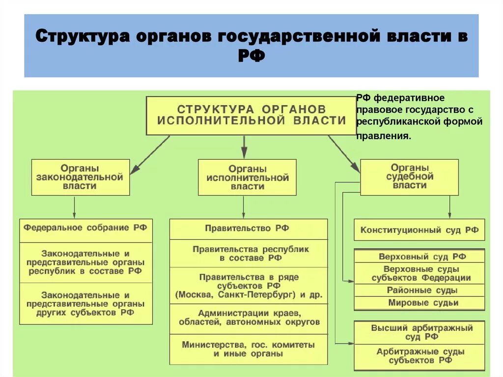 Как народ относится к власти. Система органов государственной власти в РФ 2022. Система гос органов РФ Конституционное право. Структура органов законодательной власти РФ схема. Иерархия органов исполнительной власти.