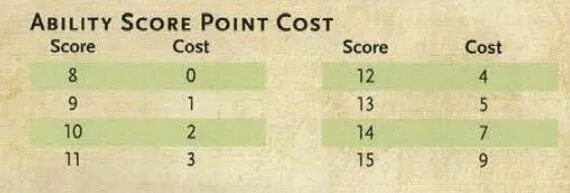 DND point buy. DND ability scores. Score points. Point buy calculator 5e. Вариант поинты