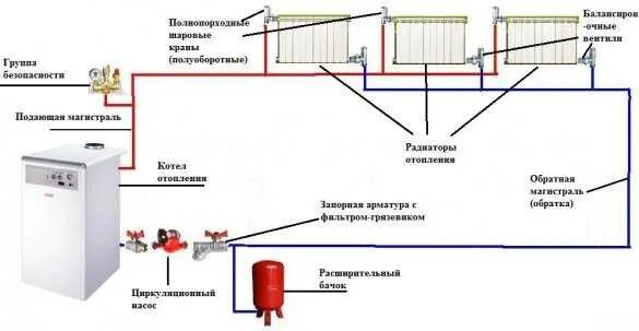 Как заливать закрытую систему отопления дома. Схема установки расширительного бачка в открытой системе отопления. схемы отопления закрытого типа электрокотлами. обвязка расширительного бака отопления в частном доме схема. схема отопления 1 этажного частного дома с электрокотлом.