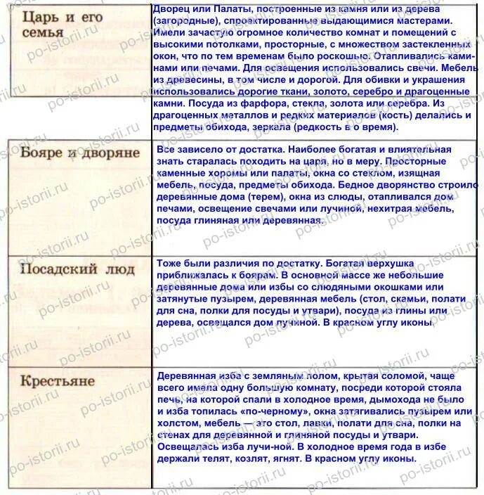 Таблица быт различных сословий в России в 17 веке. Таблица быт различных сословий в России в 17 веке таблица. Быт различных сословий в 17 веке таблица. Быт различных сословий в России 17 века. Первое сословие история россии 7 класс