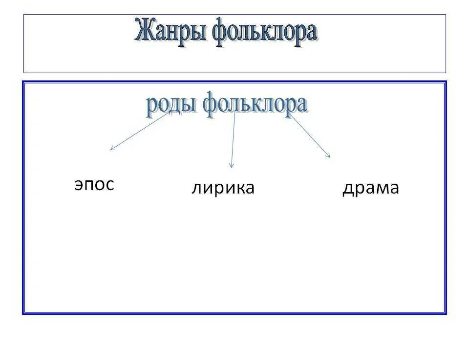 Какие есть жанры фольклора. Жанры фольклора. жанры фольклора таблица. жанры русского фольклора. жанры литературного фольклора.