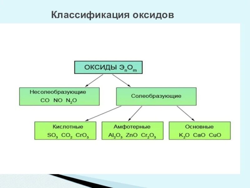 Основный кислотный амфотерный как определить