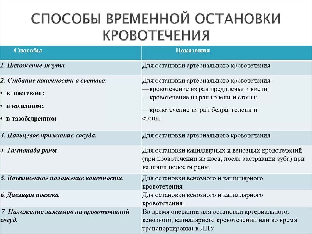 Таблица остановка кровотечений