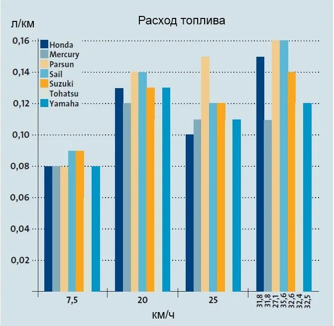 Расход мотора 9.8. Расход топлива лодочных моторов 9.9 л.с. Расход топлива лодочных моторов 9.8 таблица. Расход топлива лодочных моторов 9.9 л.с таблица. Расход топлива лодочного мотора Tohatsu 9.8.