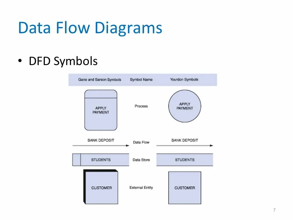 Data Flow диаграмма. Символы DFD. Data Flow Modeling. DFD расширение аудитории. Related data