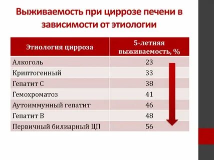 Сколько человек может прожить с циррозом печени