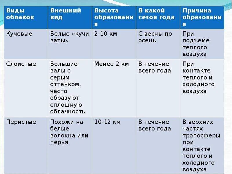 Облака и осадки 6 класс. Виды облаков. Виды облаков таблица. Таблицы виды облаков география. Виды облаков характеристика.