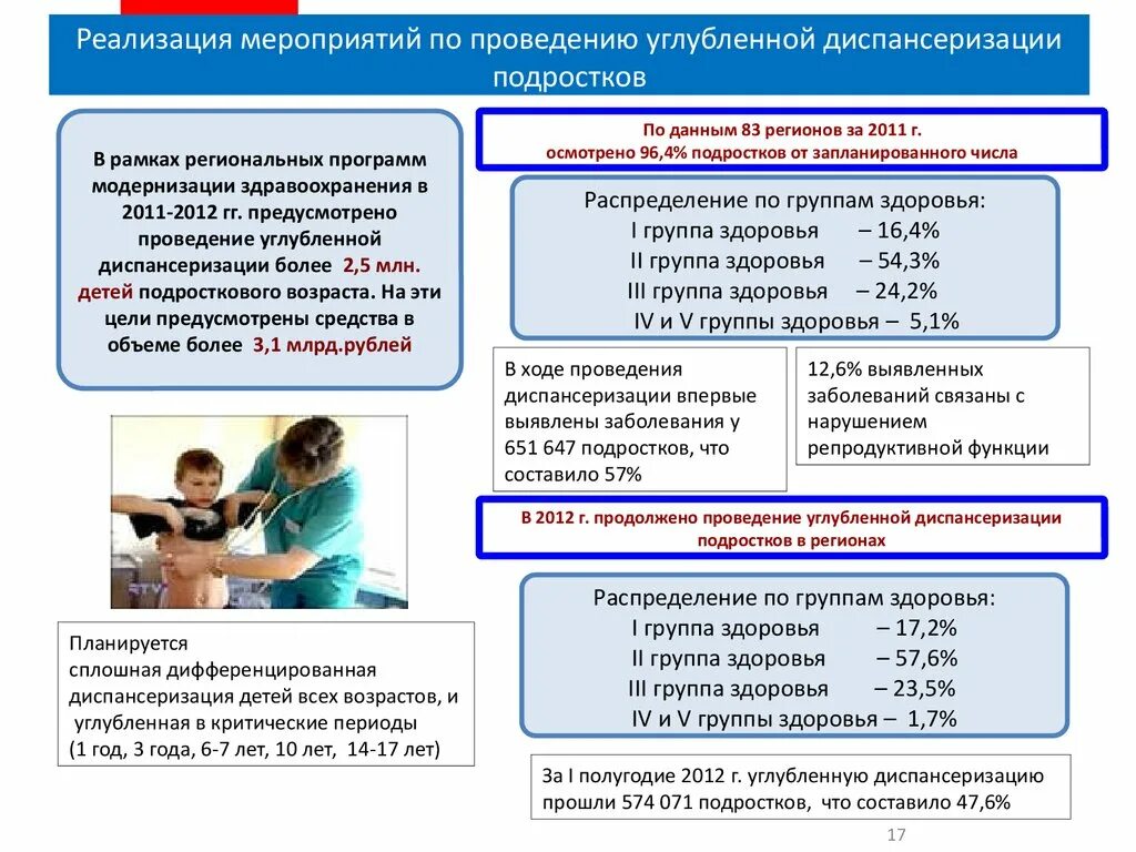 Как сказали в школе на диспансеризацию. Диспансеризация подростков. Углубленная диспансеризация. План проведения диспансеризации ребенка. Мероприятия по диспансеризации ребенка..