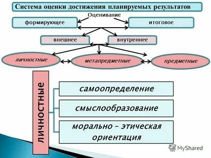 Достигаемые результаты и их оценка