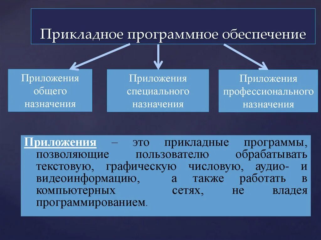 Какие средства относятся к программным. Прикладное программное обеспечение. Программы прикладного программного обеспечения. Разновидности программ прикладного назначения. Прикладное программноеобемпечкние.