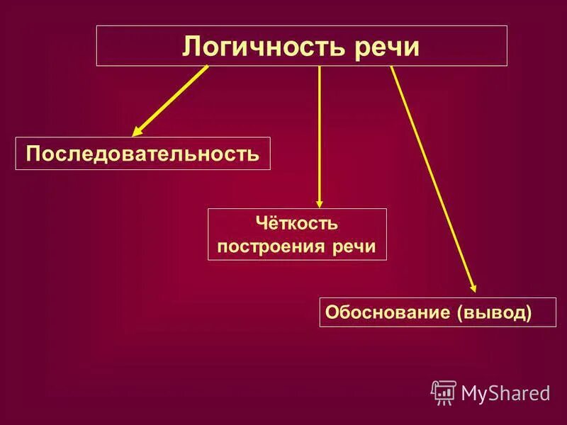 Последовательность выступлений. Последовательность речи. компоненты речевого сообщения. последовательность компонентов речевого сообщения. построение речи.