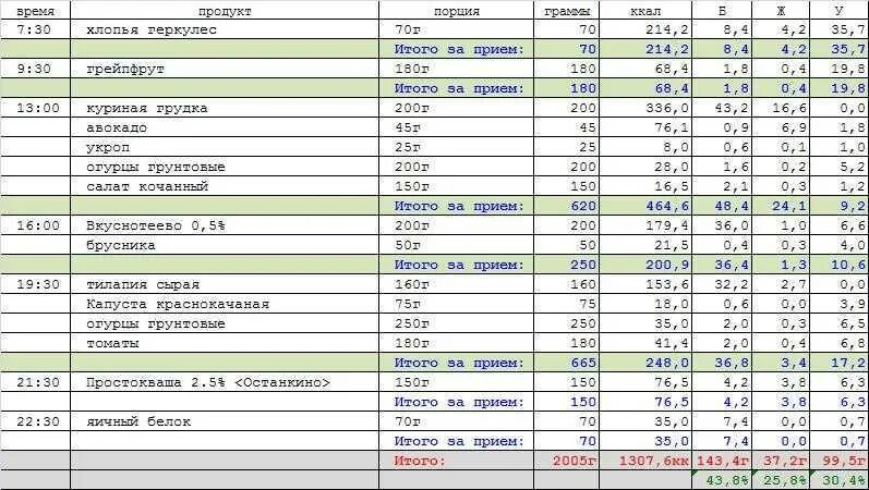 Питание для зала для девушек