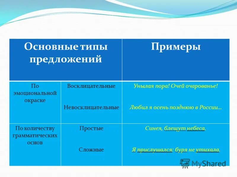 Виды предложений по грамматической основе. Сложные предложения. Как определить наличие второстепенных членов предложения. Виды предложений по числу грамматических основ. Предложения по количеству грамматических.