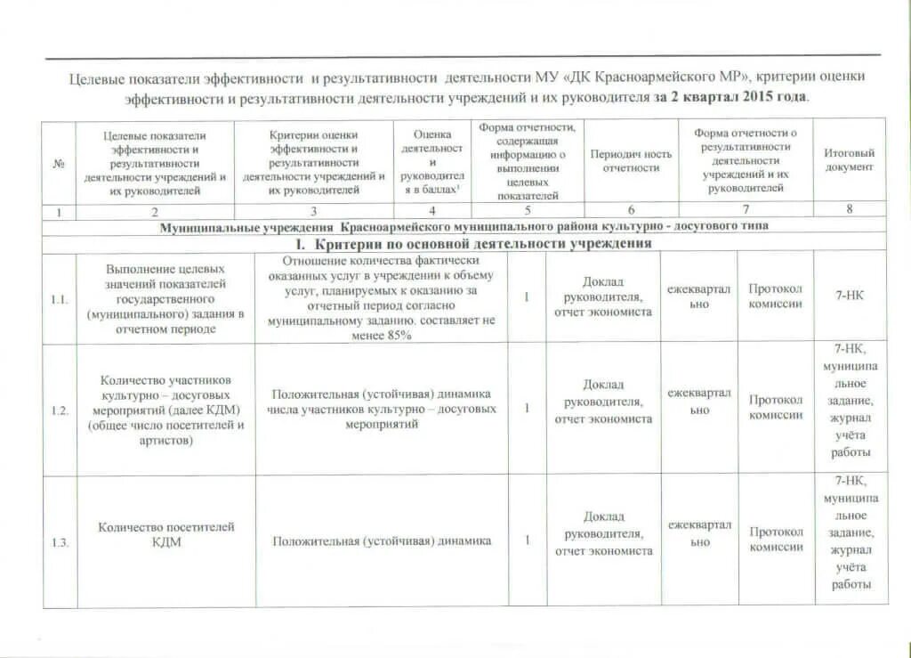 Эффективность деятельности муниципальных учреждений. Целевые показатели эффективности деятельности учреждений культуры. Показатели и критерии оценки эффективности деятельности. Критерии эффективности деятельности учреждения. Показатели и критерии оценки руководителя.