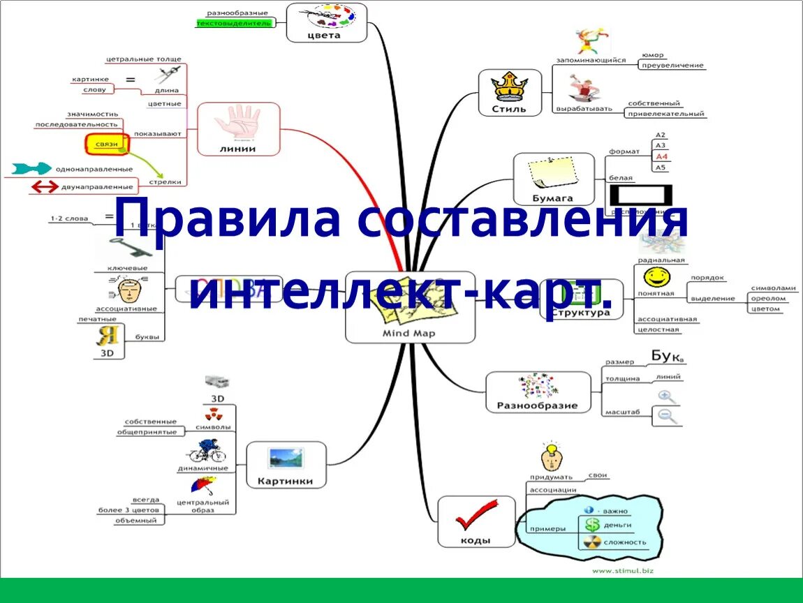 Генератор интеллект карт. Методы психологии интеллект карта. интеллект карта правила составления. ментальная карта это в педагогике. алгоритм составления интеллект карты в доу.