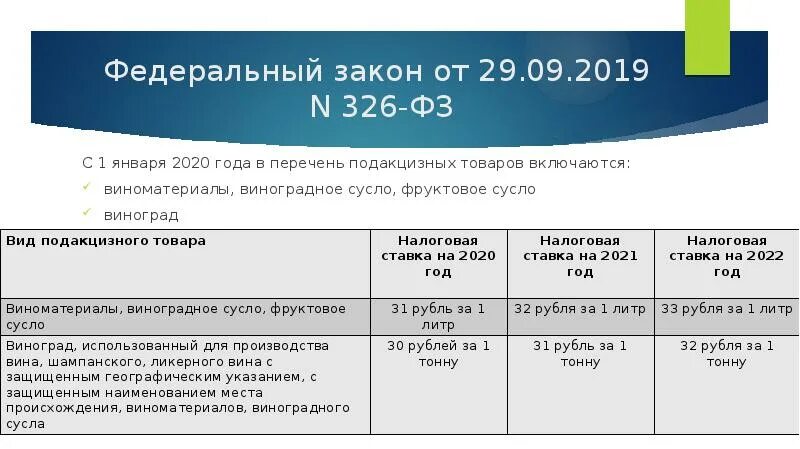 Подакцизные ндс. Ставки по акцизам. Акцизы перечень. Налоговые ставки акцизов. Ставки акциза на 2022 год.