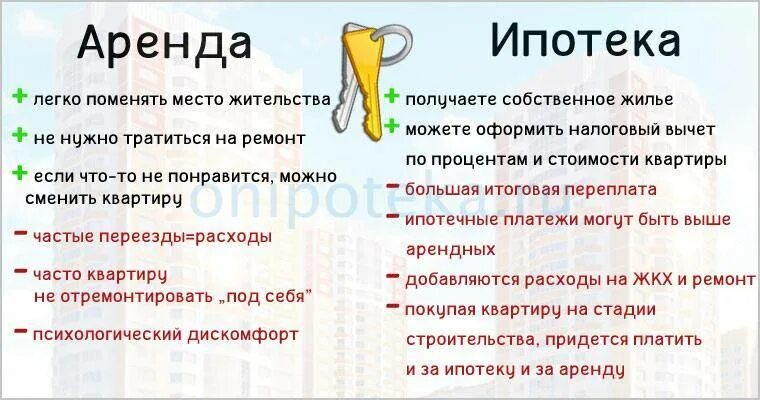 Ипотека не подходит почему. Плюсы и минусы найма жилого помещения. Плюсы и минусы аренды. Плюсы и минусы аренды жилья. Плюсы и минусы ипотеки и аренды.