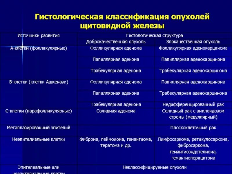 Классификация гистологии. Морфологическая классификация опухолей щитовидной железы. гистологическая классификация опухолей. доброкачественные опухоли щитовидной железы классификация. злокачественные опухоли щитовидной железы классификация.