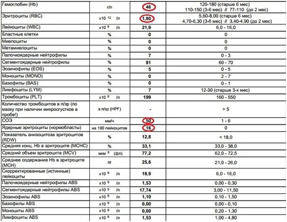 Химиотерапия анализ крови. Изменение анализа крови при онкологии сравнительная таблица. Анализ крови онкология показатели. Показатели крови при онкологии у женщин общего анализа. Показатели биохимии крови при опухоли.