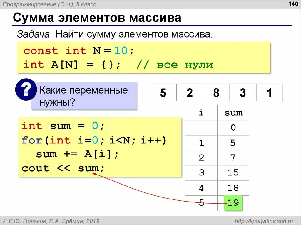 Элементы первой строки в массиве с. Сумма элементов массива с++. Сумма массива Паскаль. Сумма элементов массива Паскаль. Как вычислить сумму элементов массива.