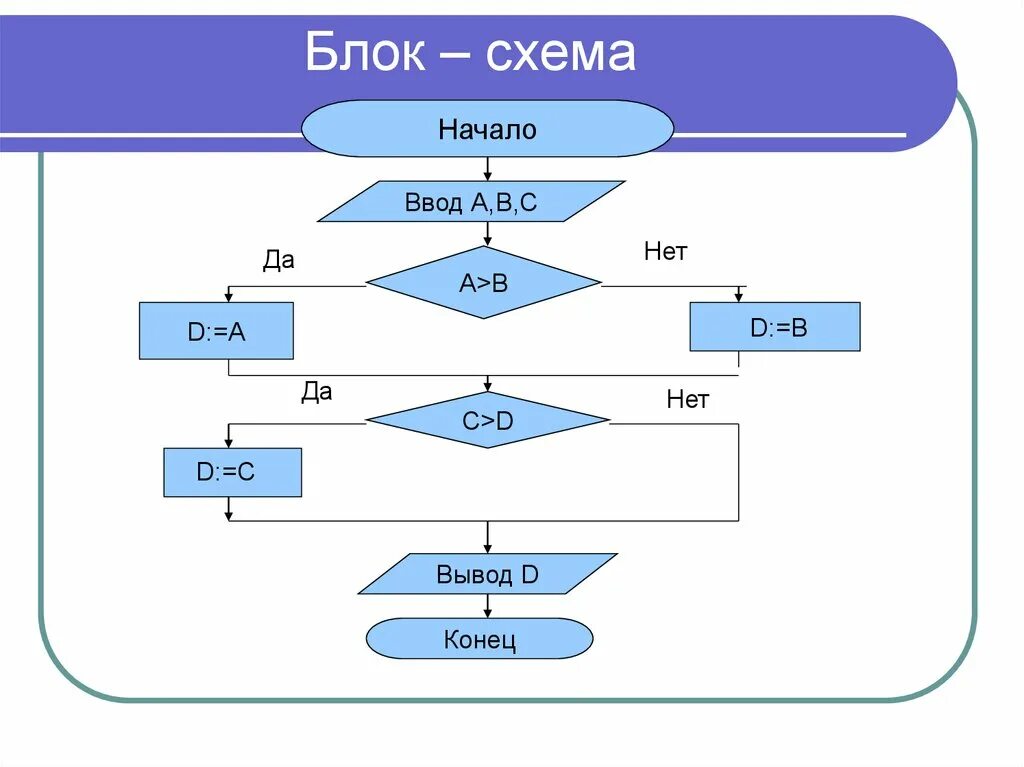 Ин2390401 информатика 9. Блок-схемы алгоритмов Информатика 9 класс. Блок схема Информатика 9 класс. Блок схема Информатика 10. Блок-схема алгоритма Информатика 9кл.