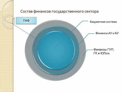 В состав финансов организаций не входят