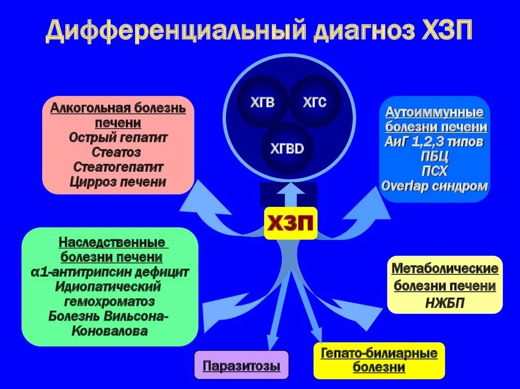 Спид ит. Болезнь Вильсона Коновалова дифференциальная диагностика. Дифференциальный диагноз заболеваний печени. Острый алкогольный гепатит дифференциальная диагностика. Дифференциальный диагноз алкогольной болезни печени.