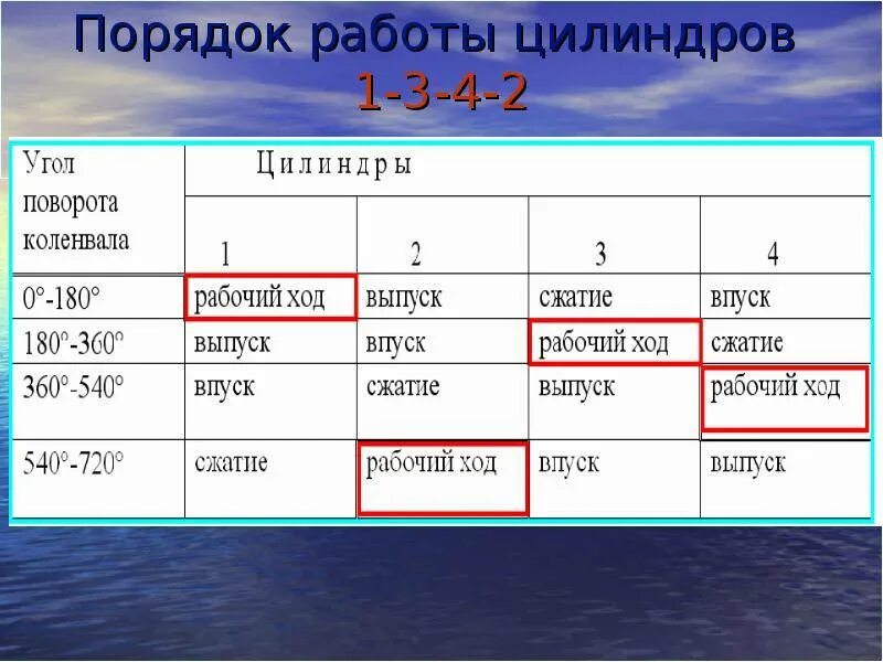 Такт двигателя 4 цилиндра. Порядок работы цилиндров 4 цилиндрового двигателя. порядок зажигания 4х цилиндрового двигателя. порядок работы 3 цилиндрового двигателя. порядок работы цилиндров 4 тактного двигателя.