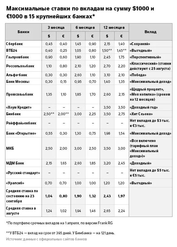 Доллар вклад высокий процент